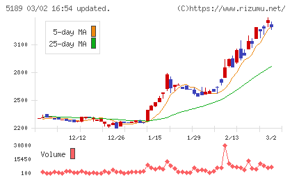 櫻護謨チャート