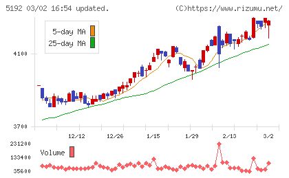 三ツ星ベルトチャート