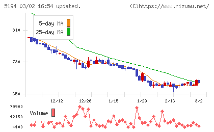 相模ゴム工業チャート