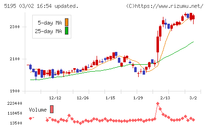 バンドー化学チャート