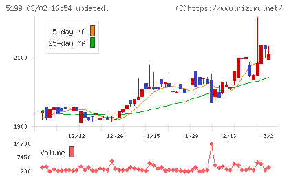 不二ラテックスチャート
