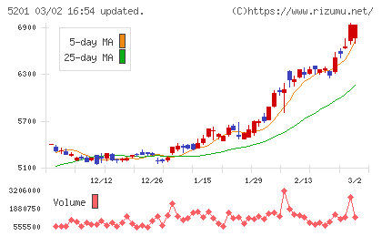 ＡＧＣチャート