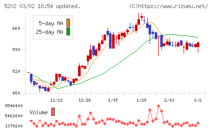 日本板硝子チャート