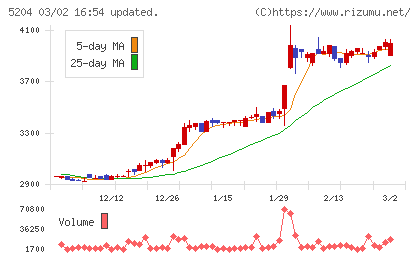 石塚硝子チャート