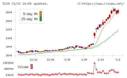 有沢製作所チャート