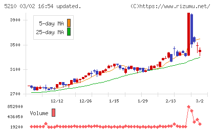 日本山村硝子チャート