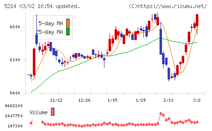 日本電気硝子チャート