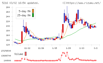 倉元製作所チャート