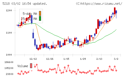 オハラチャート