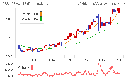 住友大阪セメントチャート
