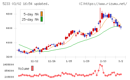 太平洋セメントチャート