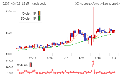 ノザワチャート