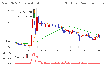 ｍｏｎｏＡＩ　ｔｅｃｈｎｏｌｏｇｙチャート