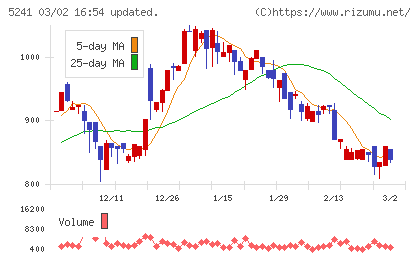 日本オーエー研究所チャート