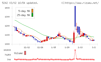 アイズチャート