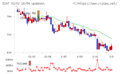 ＢＴＭチャート