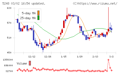 テクノロジーズチャート