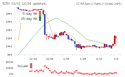 ＧＭＯプライム・ストラテジーチャート