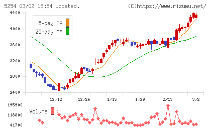 Ａｒｅｎｔチャート