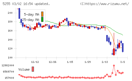 モンスターラボチャート