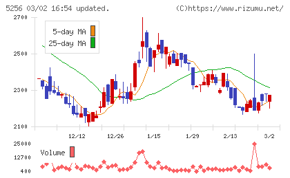 Ｆｕｓｉｃチャート
