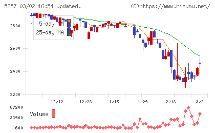 ノバシステムチャート