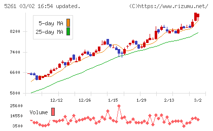 リソルホールディングスチャート