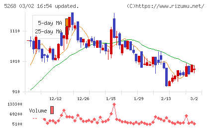 旭コンクリート工業チャート
