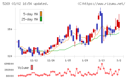 日本コンクリート工業チャート