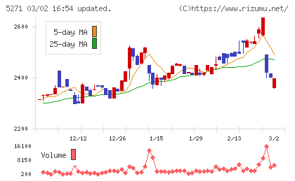 トーヨーアサノチャート