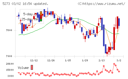 三谷セキサンチャート