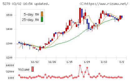 日本興業チャート
