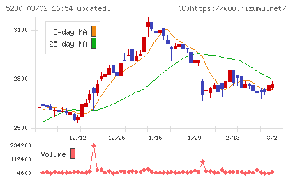 ヨシコンチャート