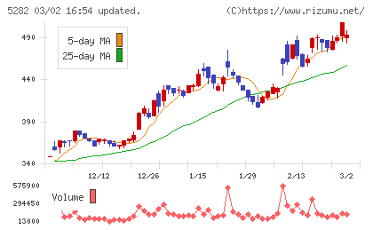 ジオスターチャート