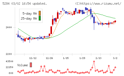 ヤマウホールディングスチャート