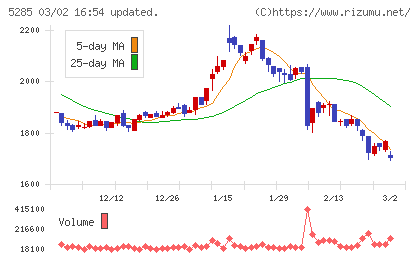 ヤマックスチャート