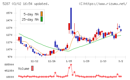 イトーヨーギョーチャート