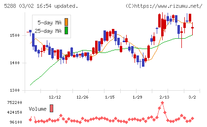 アジアパイルホールディングスチャート