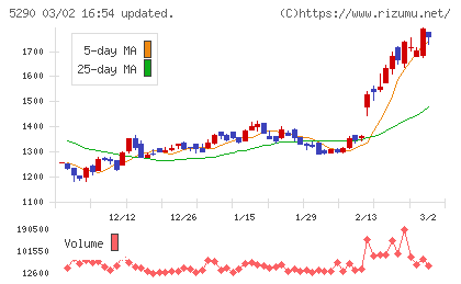 ベルテクスコーポレーションチャート