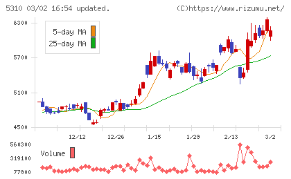 東洋炭素チャート