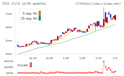 ノリタケチャート