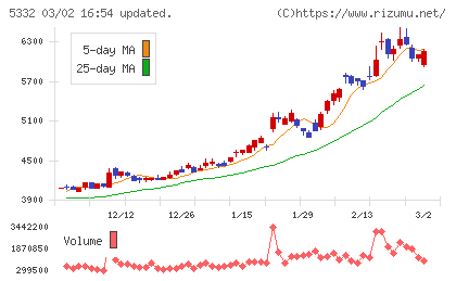 ＴＯＴＯチャート