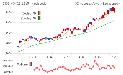 日本ガイシチャート