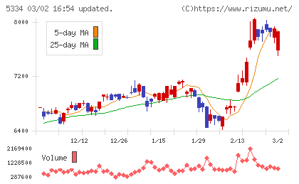 日本特殊陶業チャート