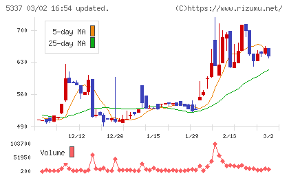 ダントーホールディングスチャート
