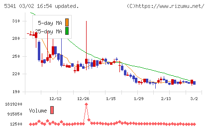 ASAHI EITOホールディングスチャート