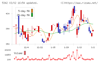 ジャニス工業チャート
