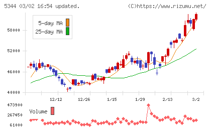ＭＡＲＵＷＡチャート