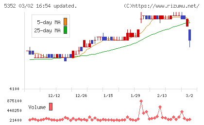 黒崎播磨チャート