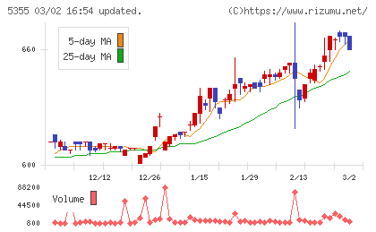 日本ルツボチャート